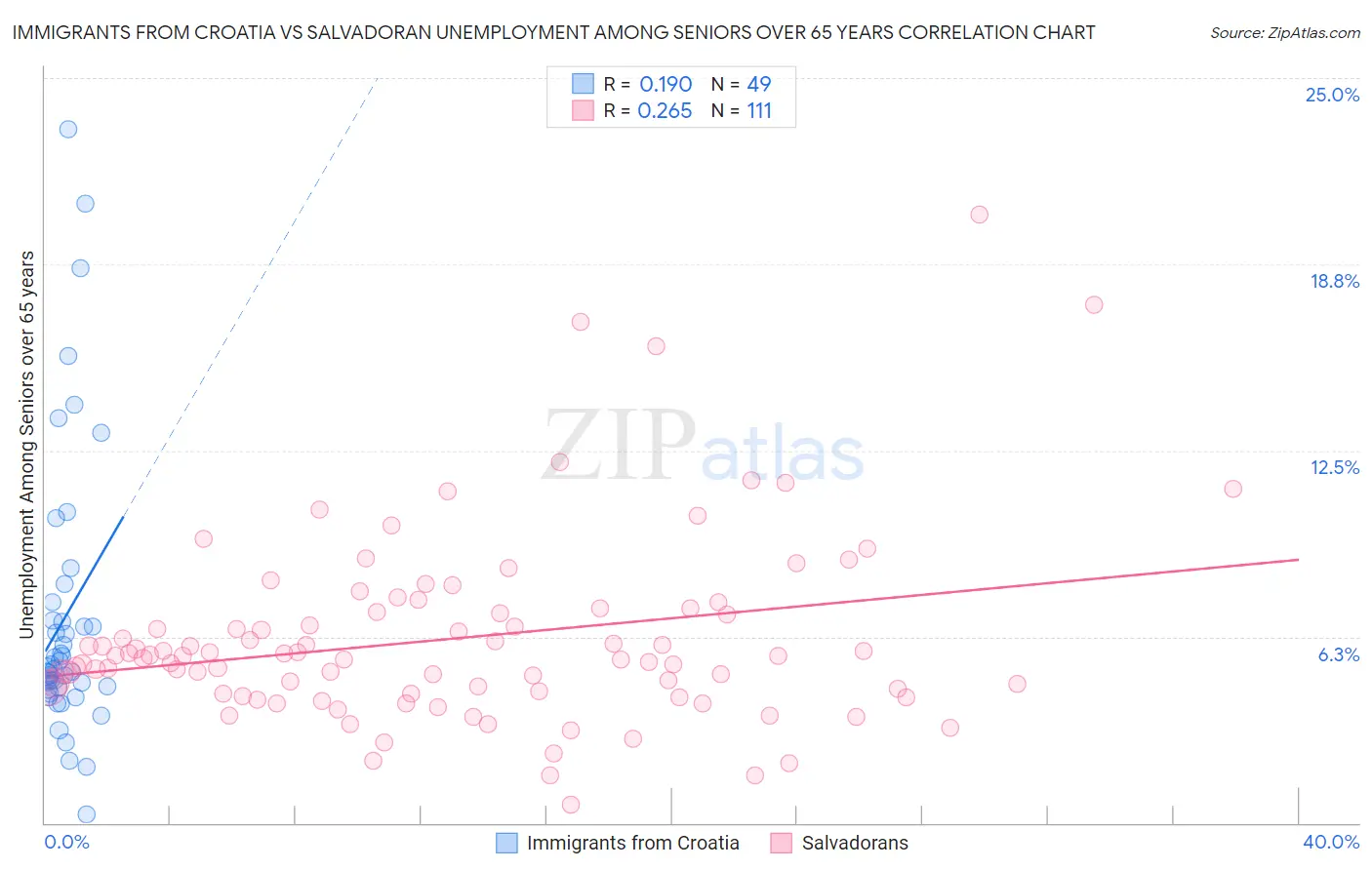 Immigrants from Croatia vs Salvadoran Unemployment Among Seniors over 65 years