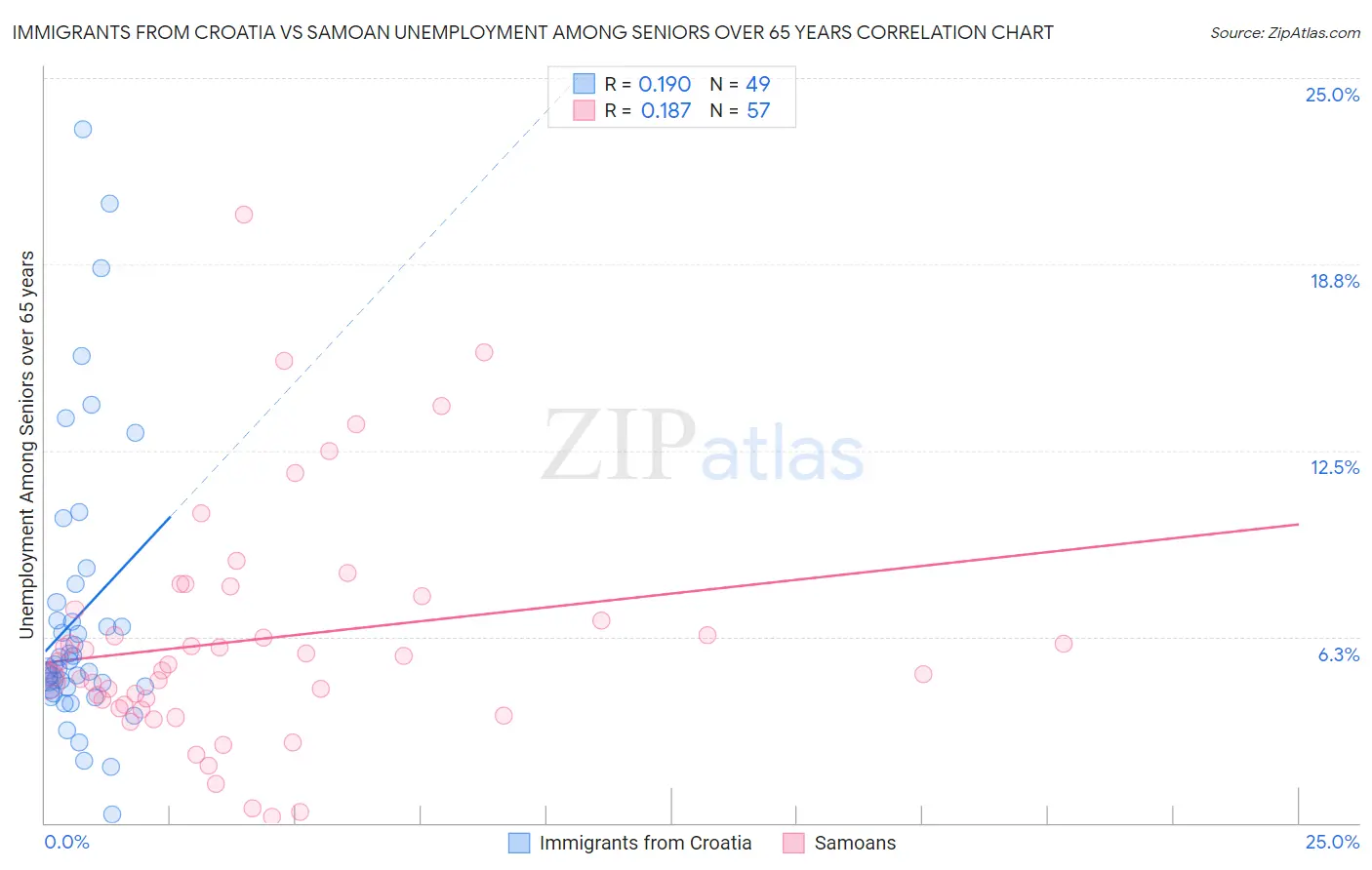 Immigrants from Croatia vs Samoan Unemployment Among Seniors over 65 years