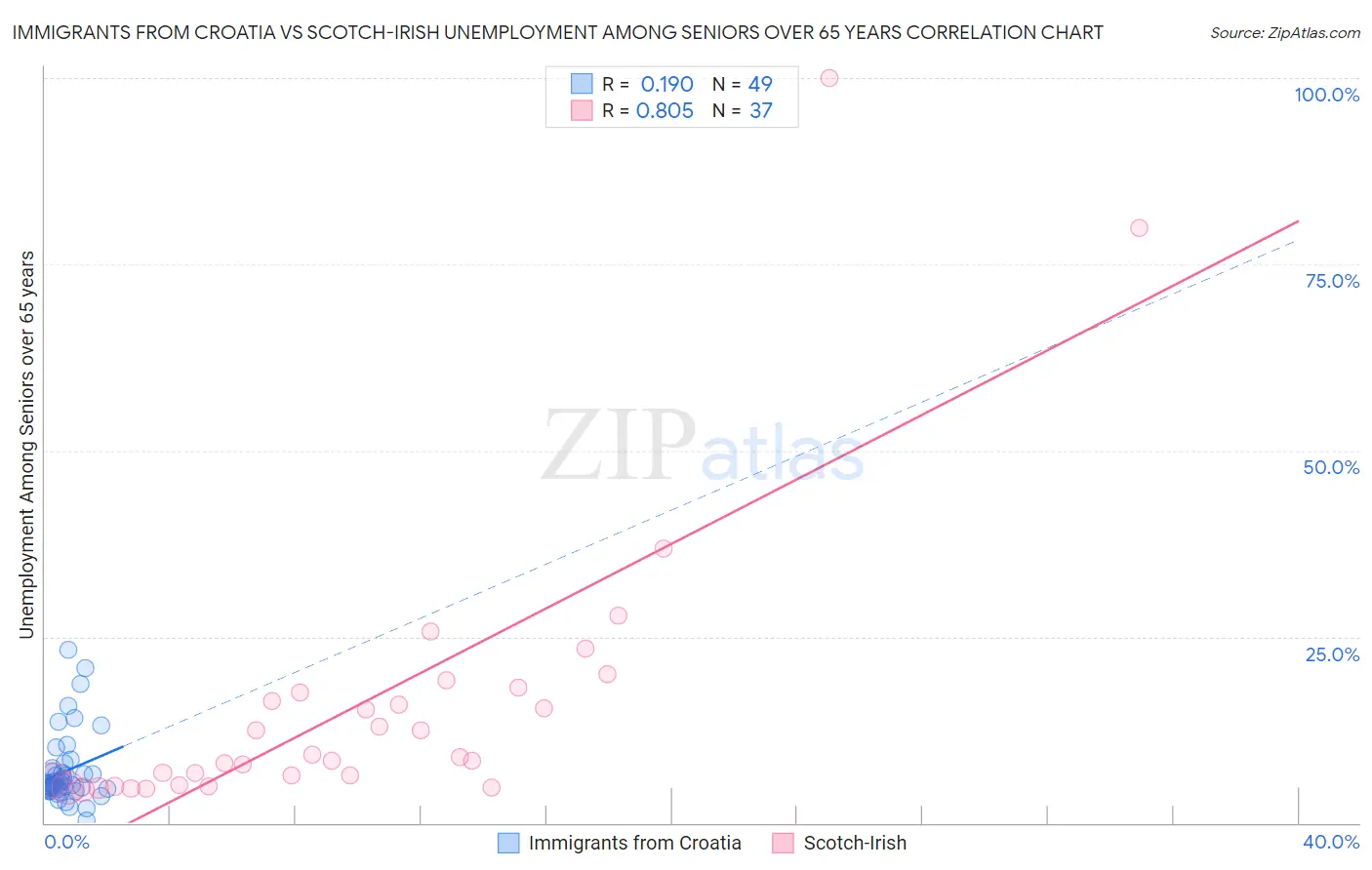 Immigrants from Croatia vs Scotch-Irish Unemployment Among Seniors over 65 years