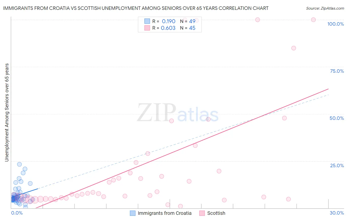 Immigrants from Croatia vs Scottish Unemployment Among Seniors over 65 years