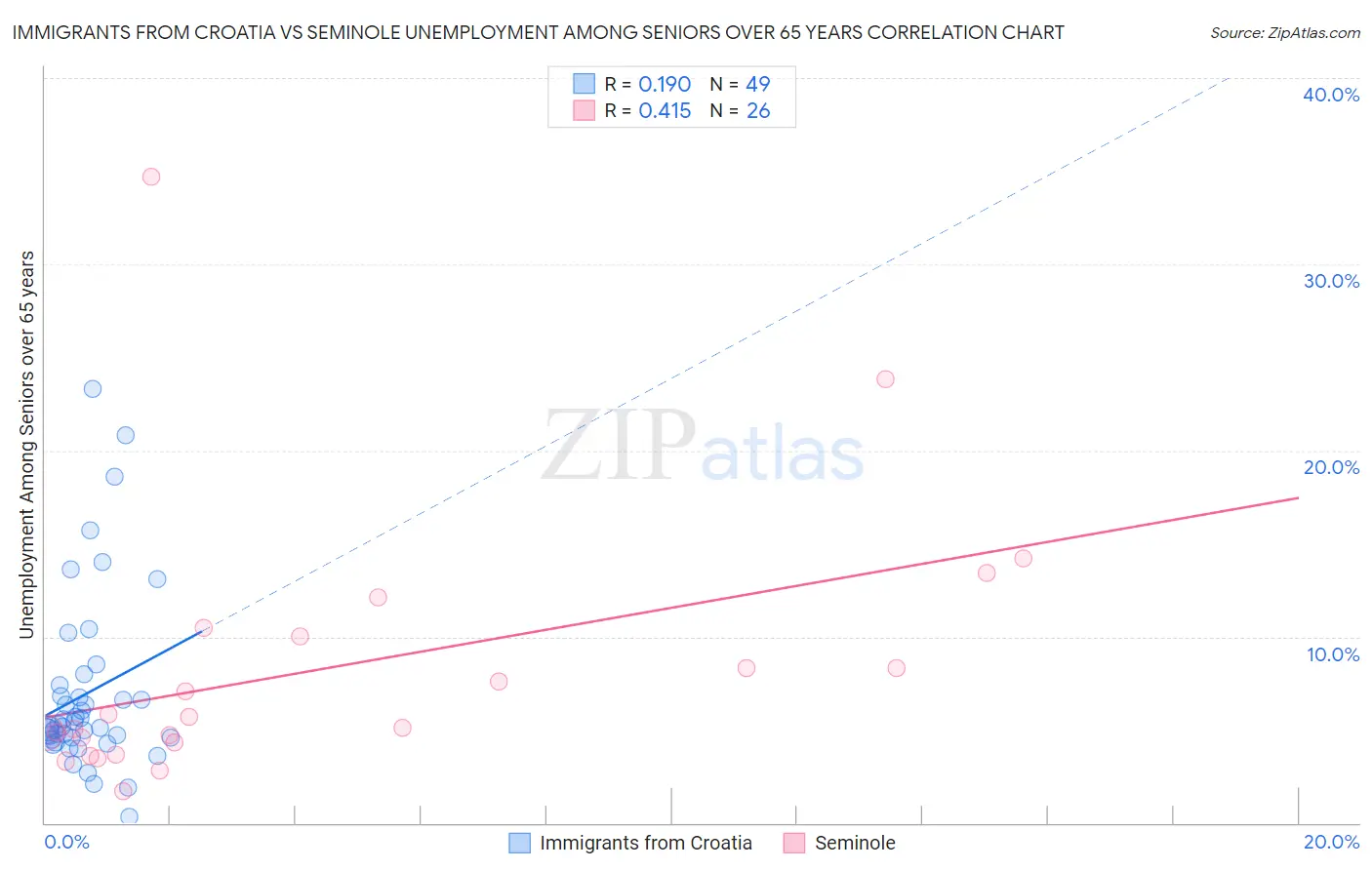 Immigrants from Croatia vs Seminole Unemployment Among Seniors over 65 years