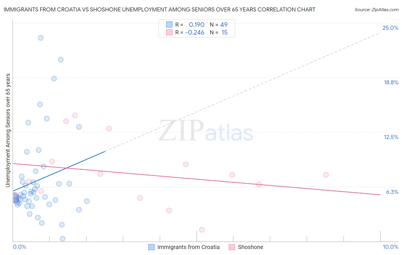 Immigrants from Croatia vs Shoshone Unemployment Among Seniors over 65 years