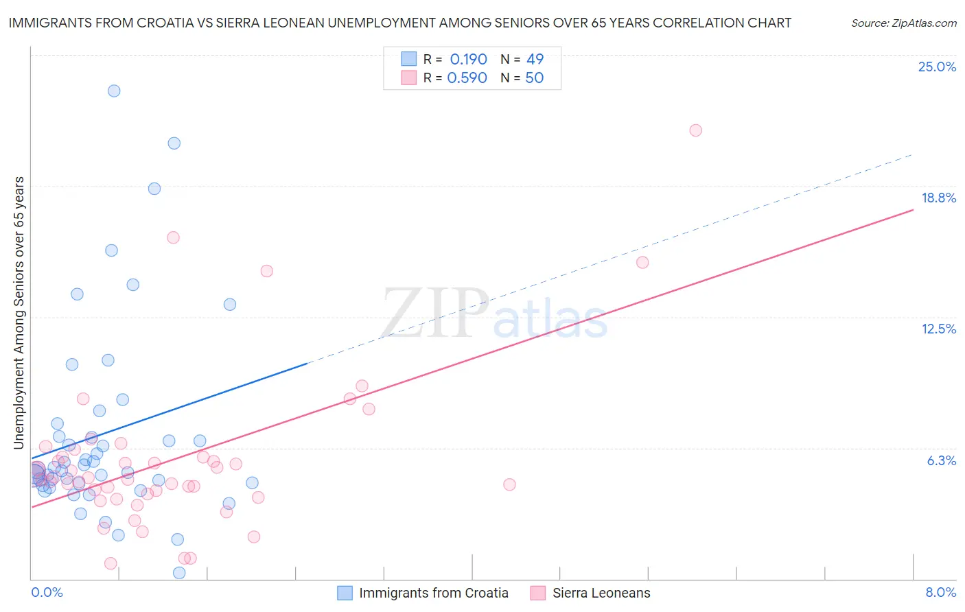 Immigrants from Croatia vs Sierra Leonean Unemployment Among Seniors over 65 years