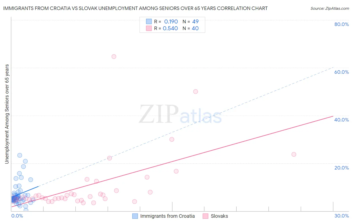 Immigrants from Croatia vs Slovak Unemployment Among Seniors over 65 years