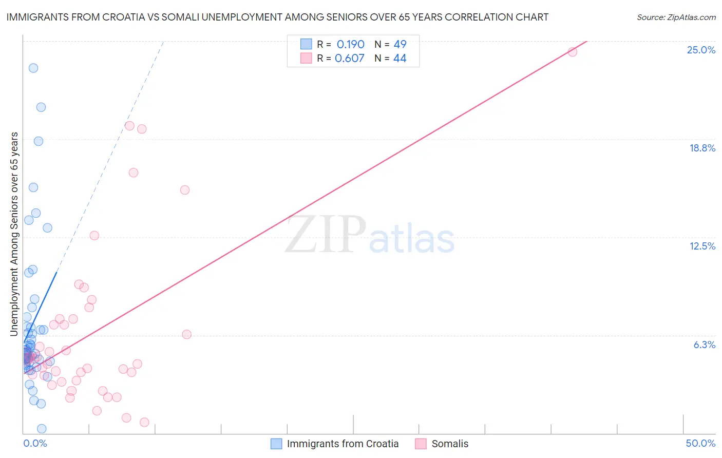 Immigrants from Croatia vs Somali Unemployment Among Seniors over 65 years