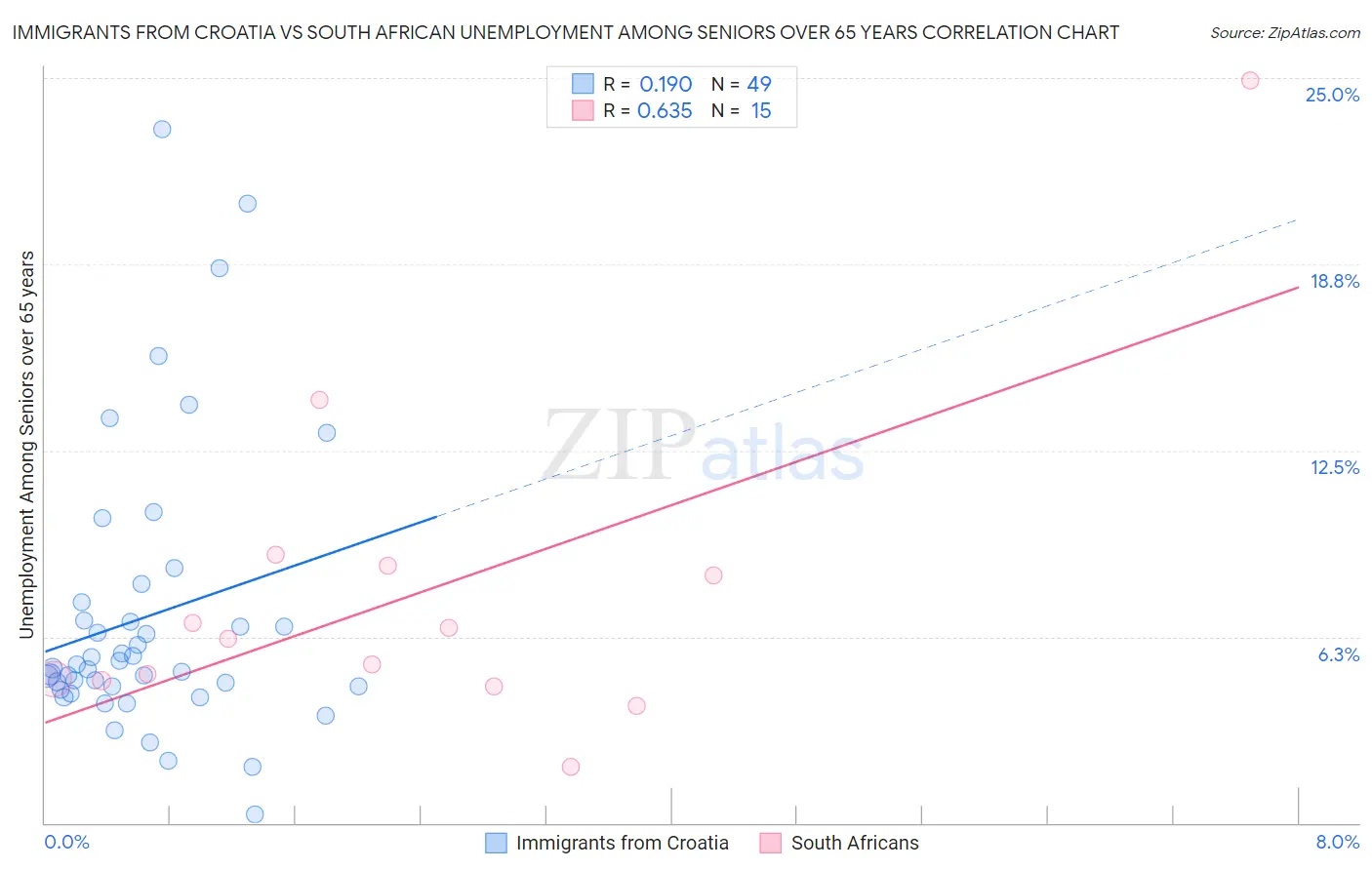 Immigrants from Croatia vs South African Unemployment Among Seniors over 65 years