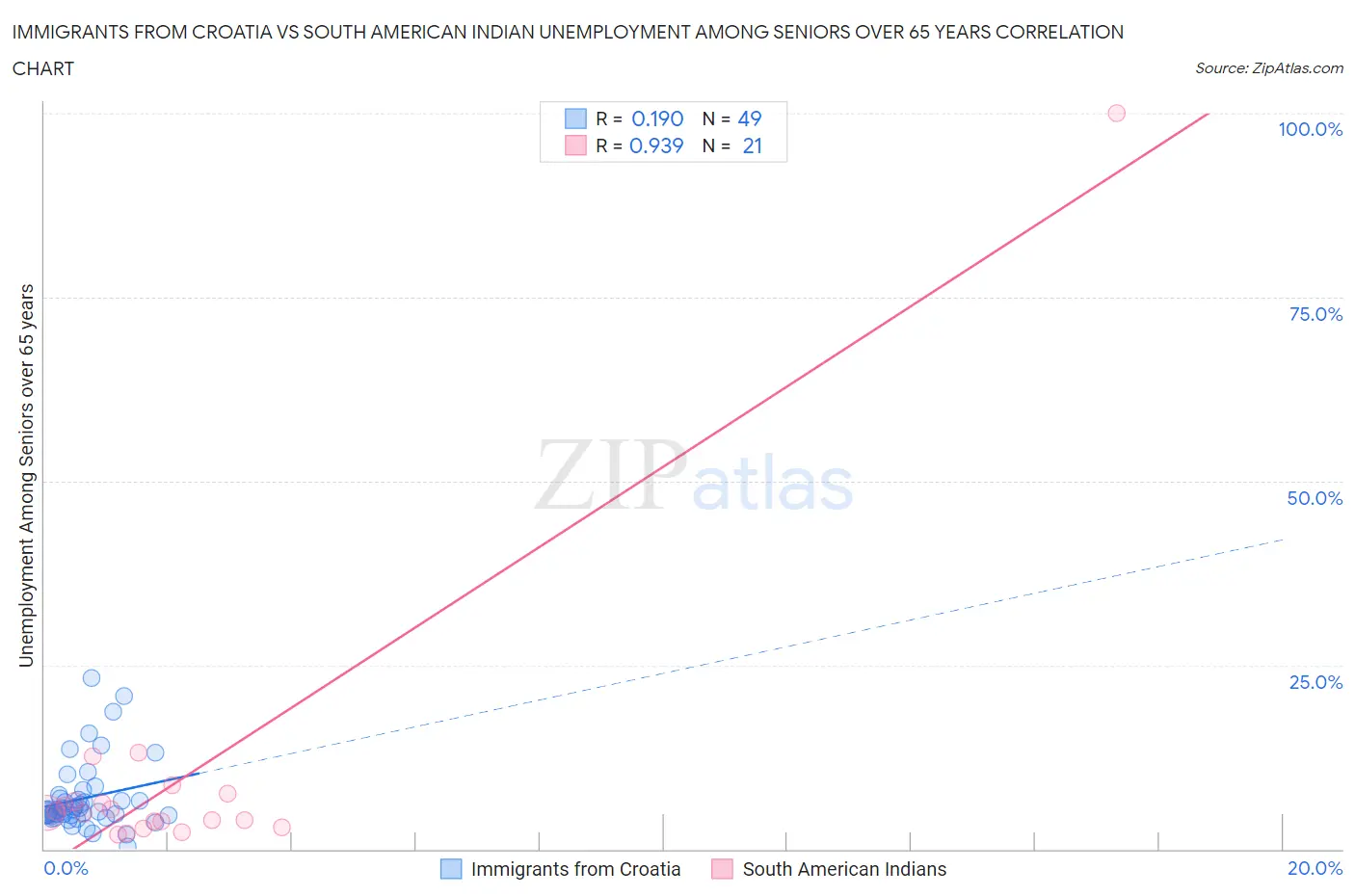 Immigrants from Croatia vs South American Indian Unemployment Among Seniors over 65 years