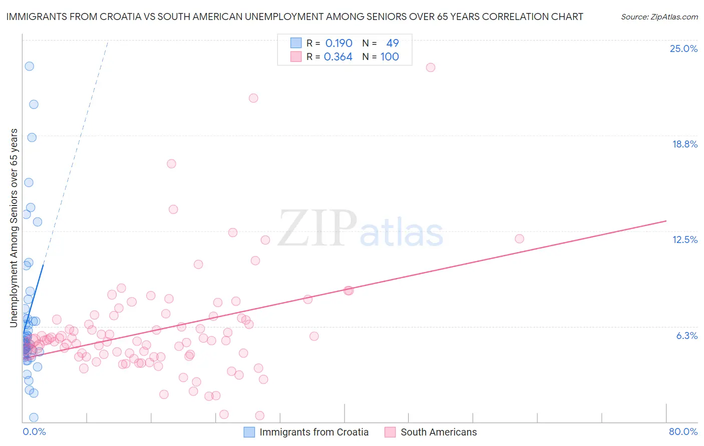 Immigrants from Croatia vs South American Unemployment Among Seniors over 65 years