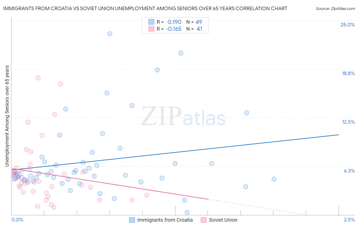 Immigrants from Croatia vs Soviet Union Unemployment Among Seniors over 65 years