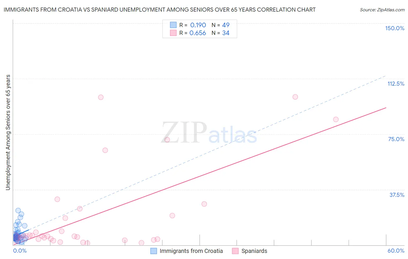 Immigrants from Croatia vs Spaniard Unemployment Among Seniors over 65 years