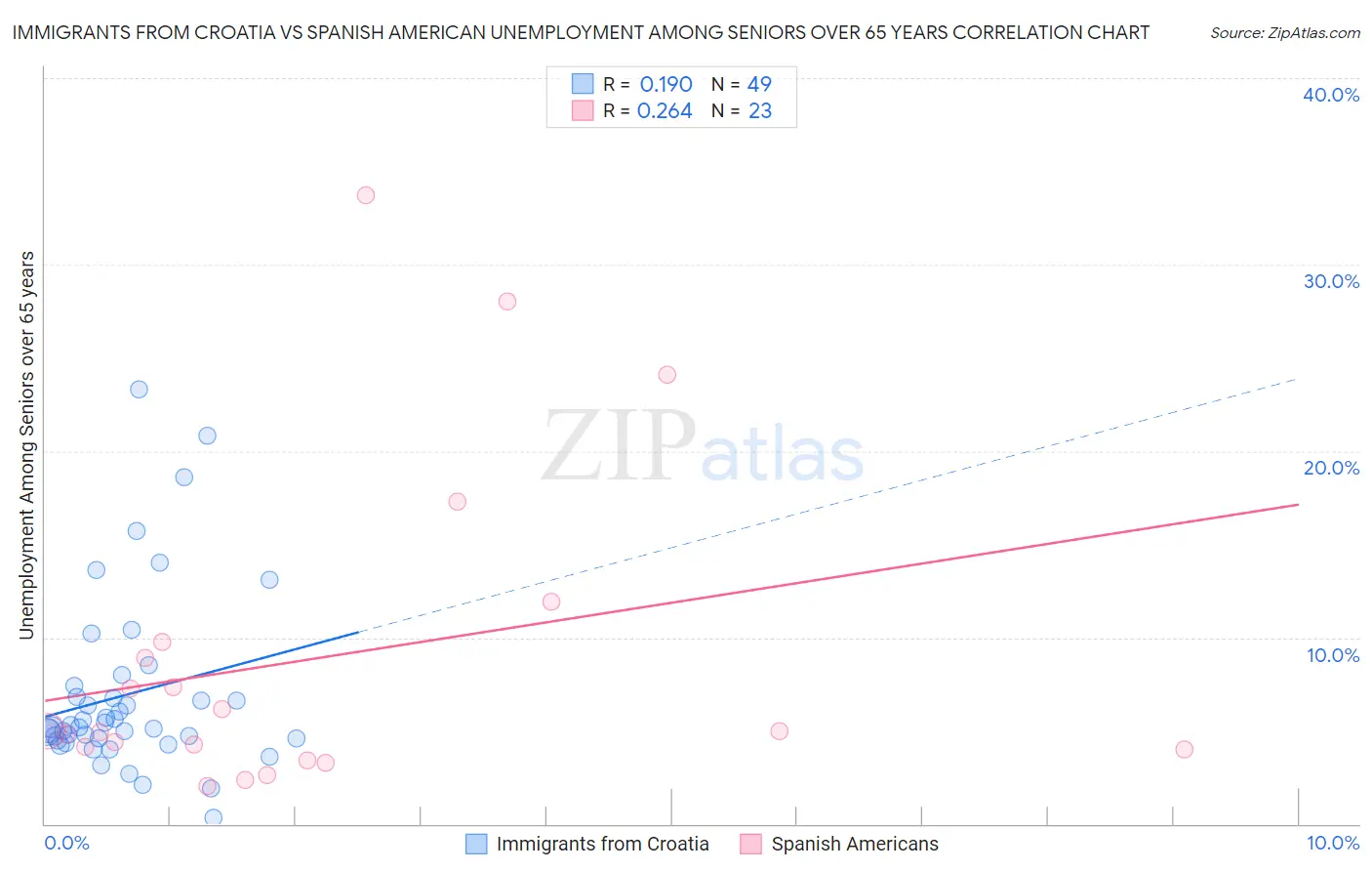 Immigrants from Croatia vs Spanish American Unemployment Among Seniors over 65 years