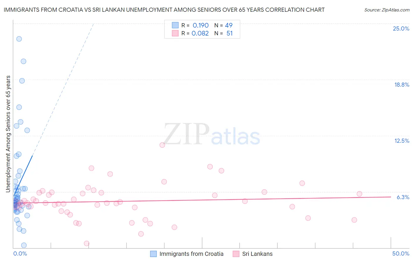 Immigrants from Croatia vs Sri Lankan Unemployment Among Seniors over 65 years