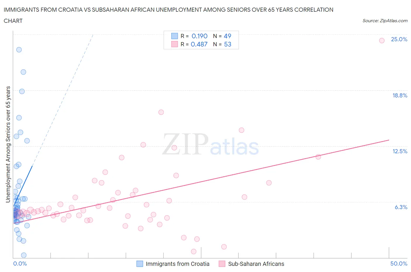 Immigrants from Croatia vs Subsaharan African Unemployment Among Seniors over 65 years