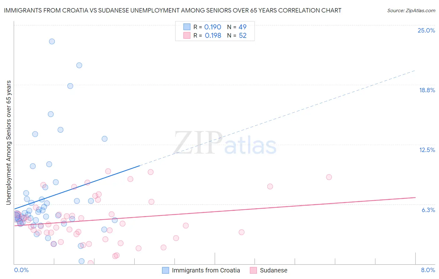 Immigrants from Croatia vs Sudanese Unemployment Among Seniors over 65 years