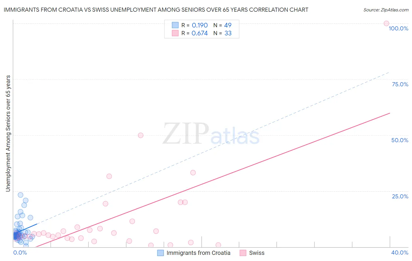 Immigrants from Croatia vs Swiss Unemployment Among Seniors over 65 years