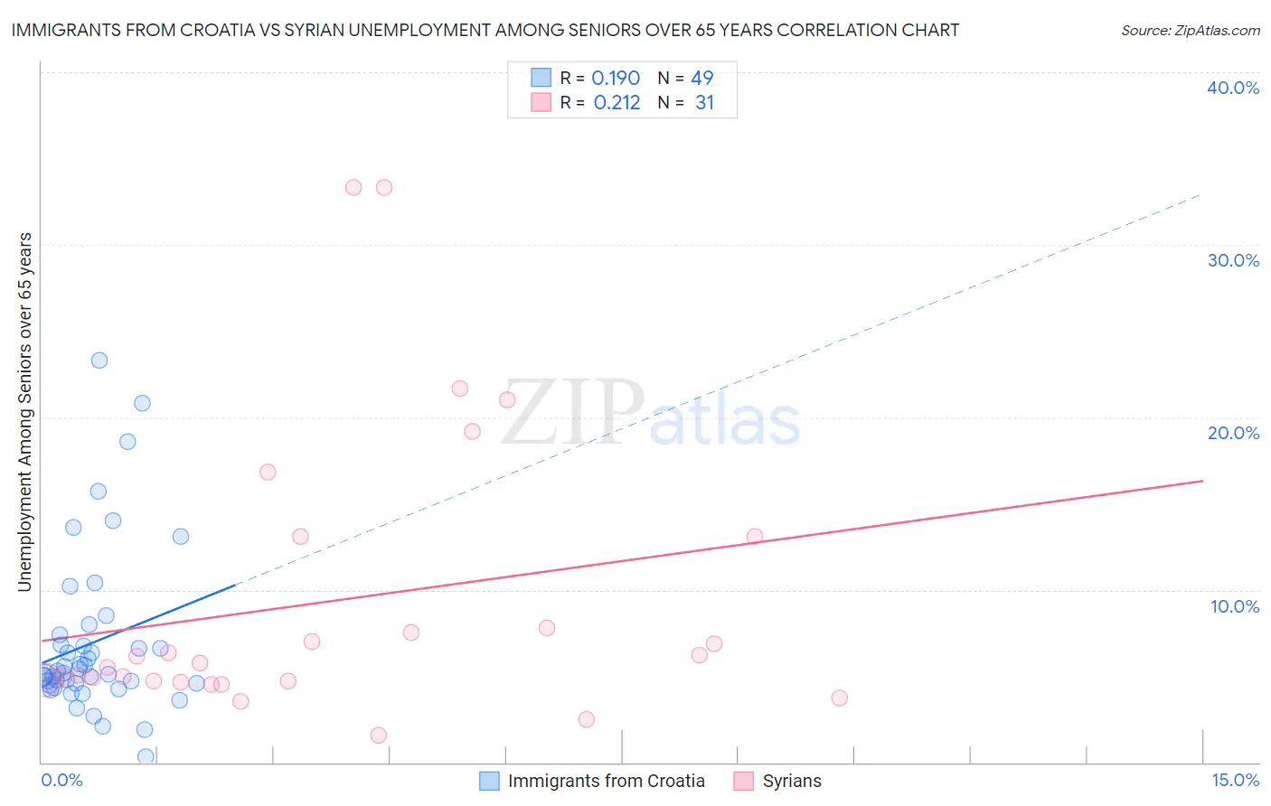 Immigrants from Croatia vs Syrian Unemployment Among Seniors over 65 years