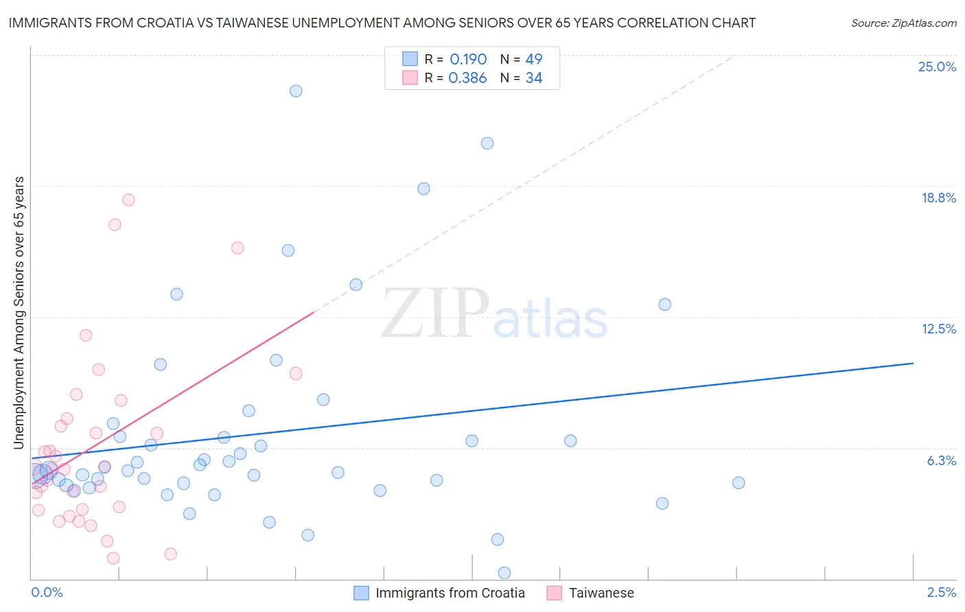 Immigrants from Croatia vs Taiwanese Unemployment Among Seniors over 65 years