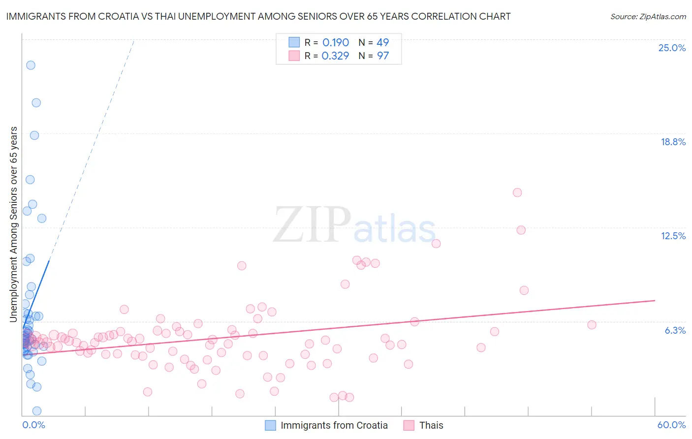 Immigrants from Croatia vs Thai Unemployment Among Seniors over 65 years