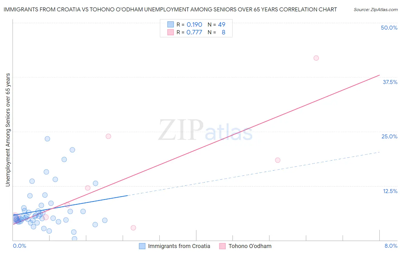 Immigrants from Croatia vs Tohono O'odham Unemployment Among Seniors over 65 years