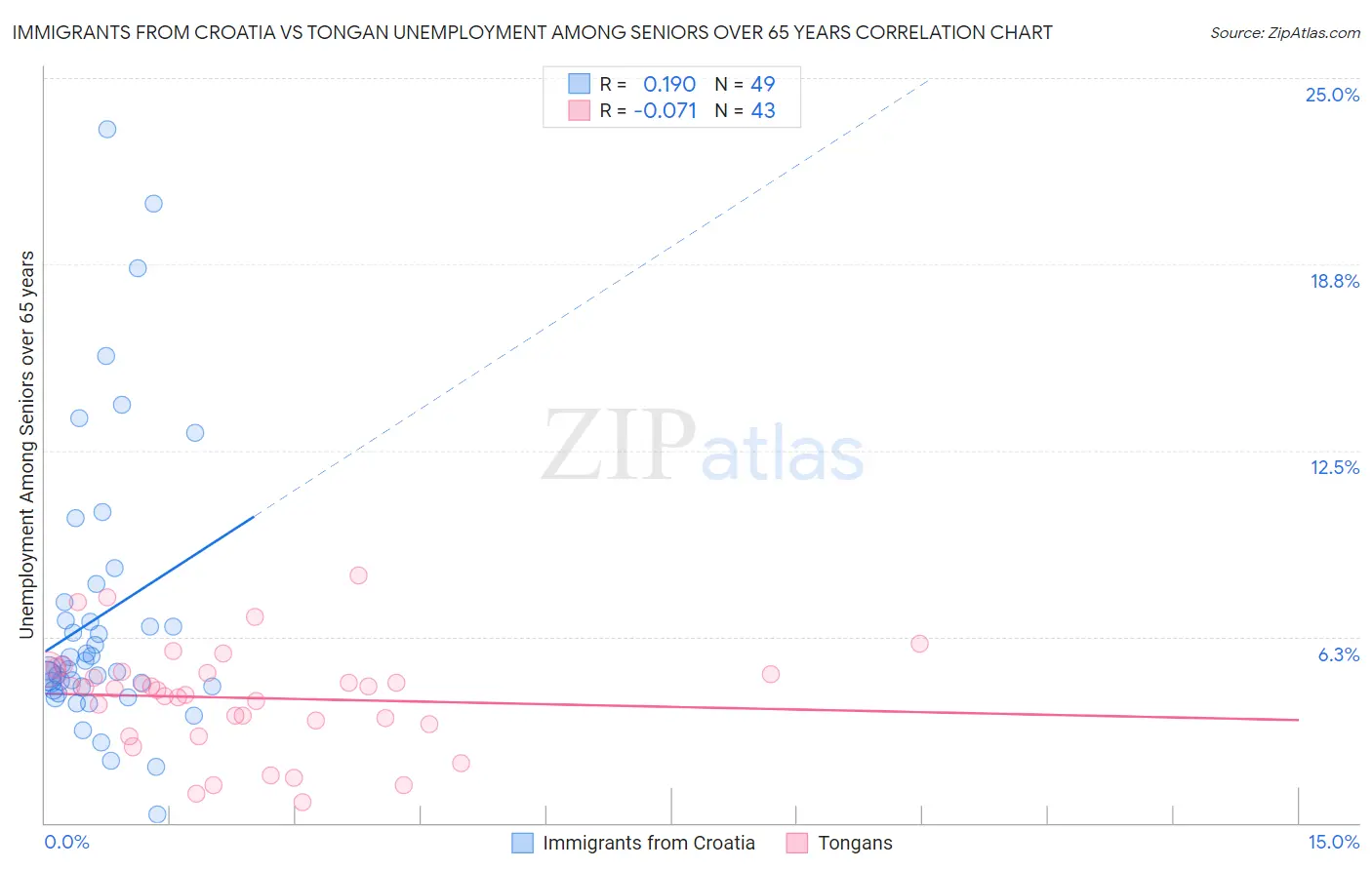 Immigrants from Croatia vs Tongan Unemployment Among Seniors over 65 years