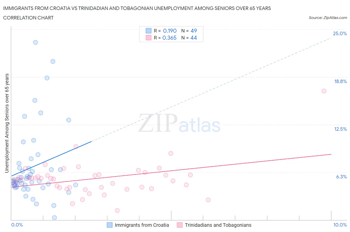 Immigrants from Croatia vs Trinidadian and Tobagonian Unemployment Among Seniors over 65 years