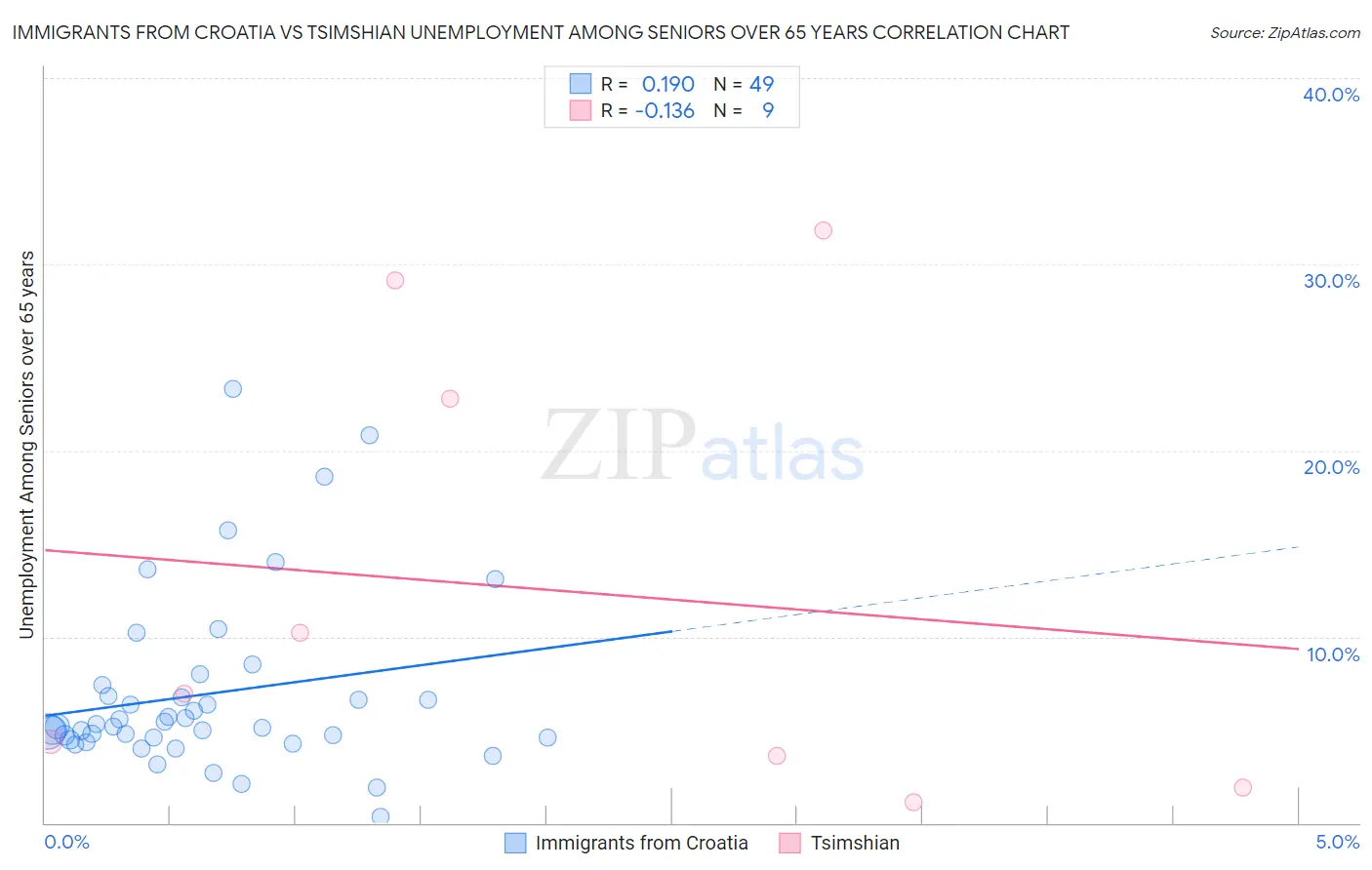 Immigrants from Croatia vs Tsimshian Unemployment Among Seniors over 65 years