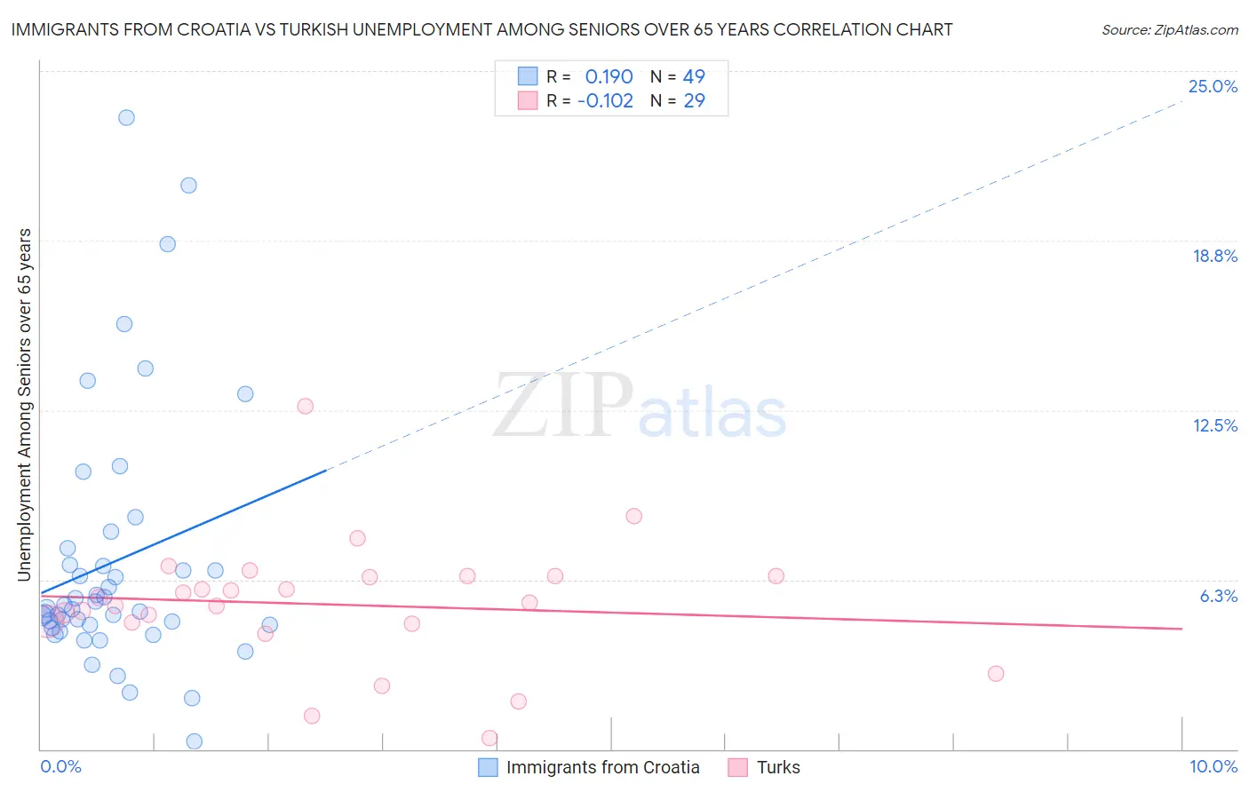 Immigrants from Croatia vs Turkish Unemployment Among Seniors over 65 years