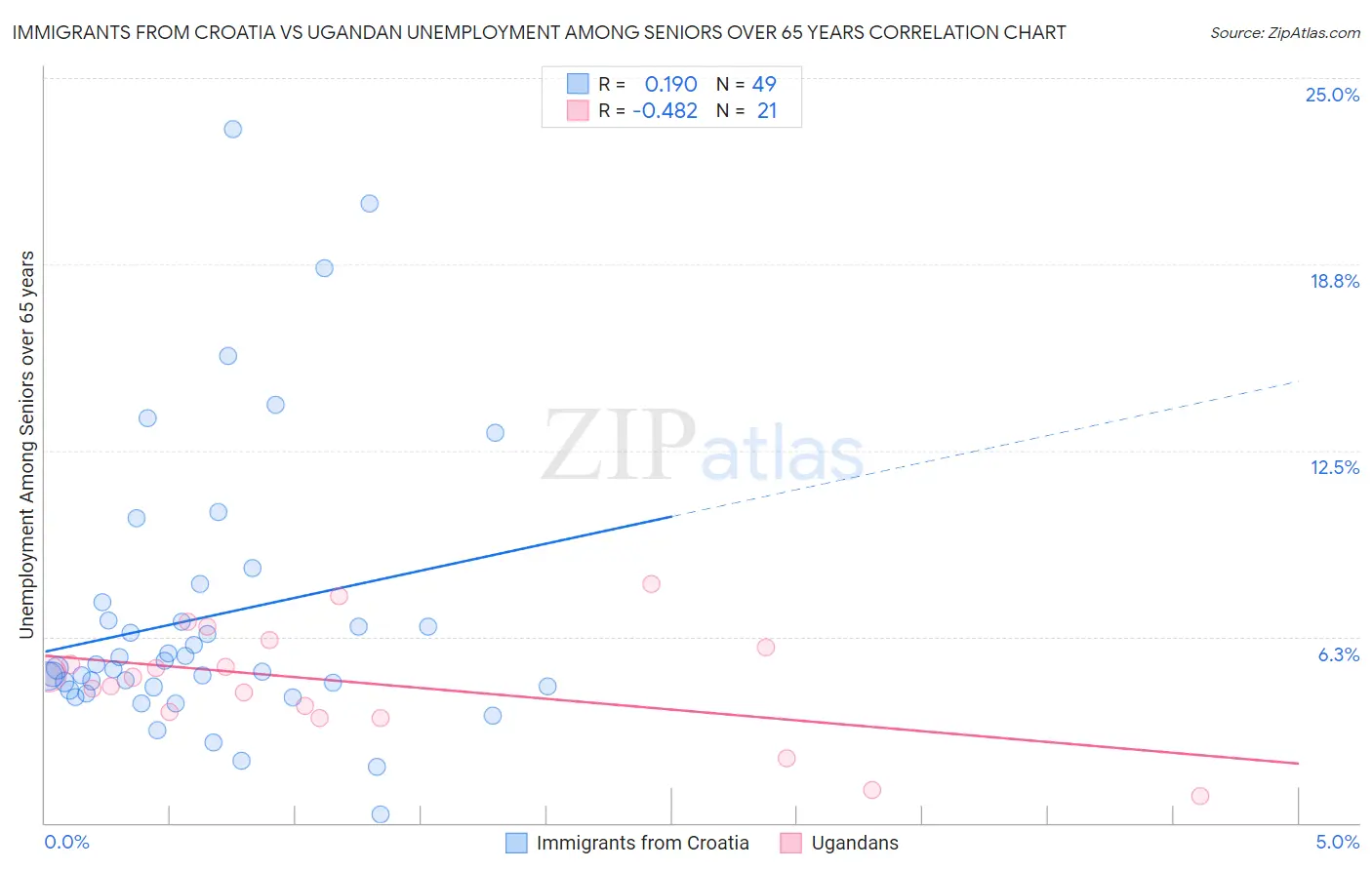 Immigrants from Croatia vs Ugandan Unemployment Among Seniors over 65 years