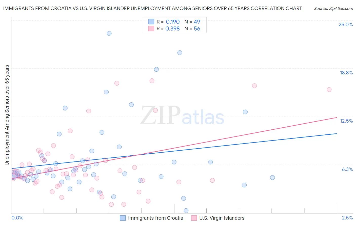 Immigrants from Croatia vs U.S. Virgin Islander Unemployment Among Seniors over 65 years