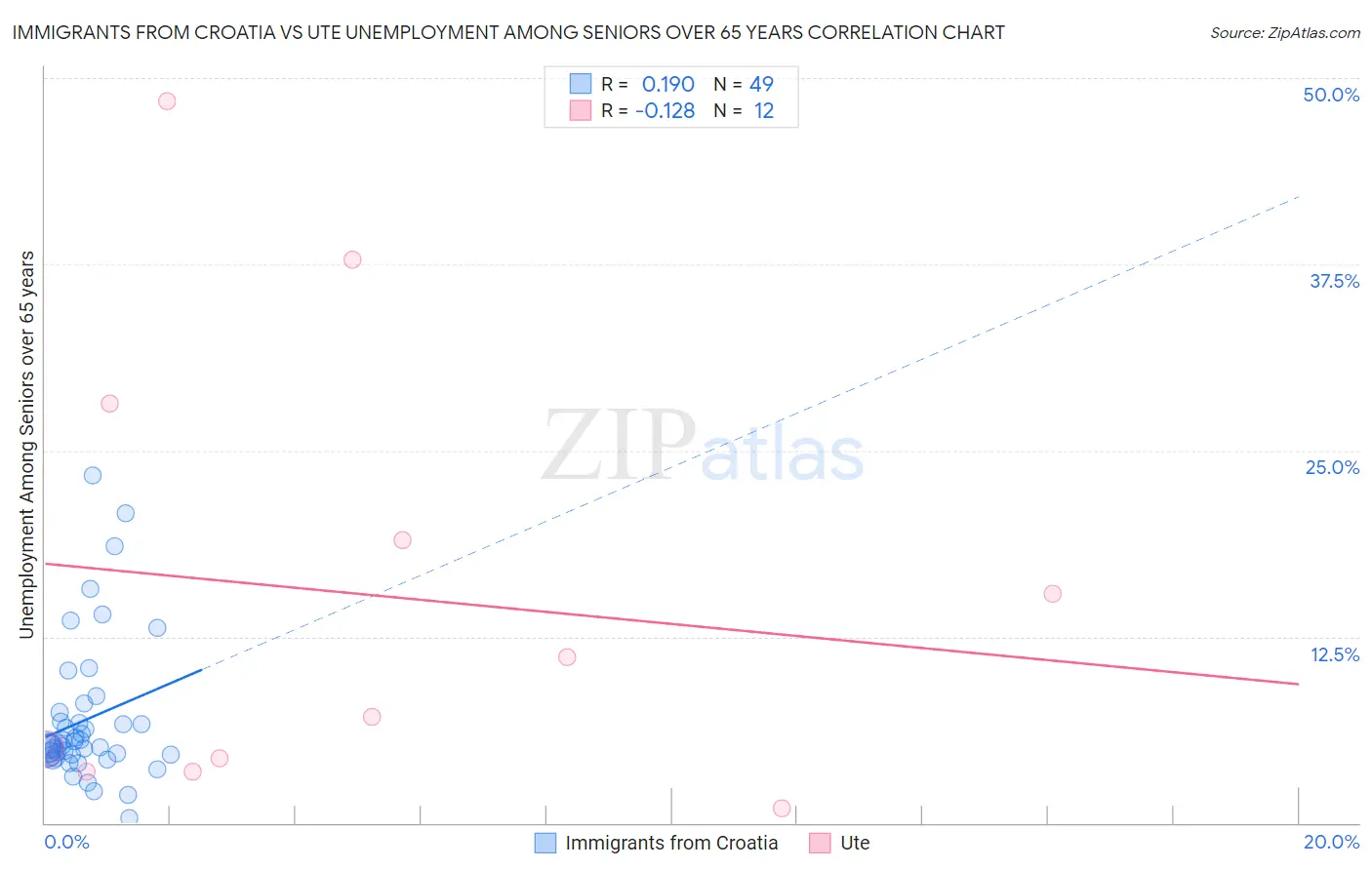 Immigrants from Croatia vs Ute Unemployment Among Seniors over 65 years