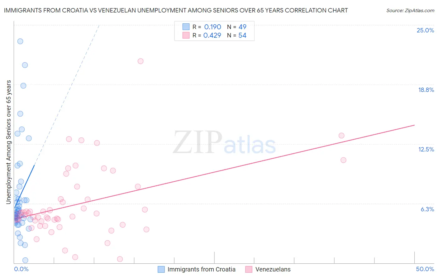 Immigrants from Croatia vs Venezuelan Unemployment Among Seniors over 65 years