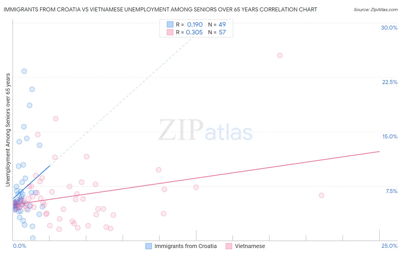 Immigrants from Croatia vs Vietnamese Unemployment Among Seniors over 65 years