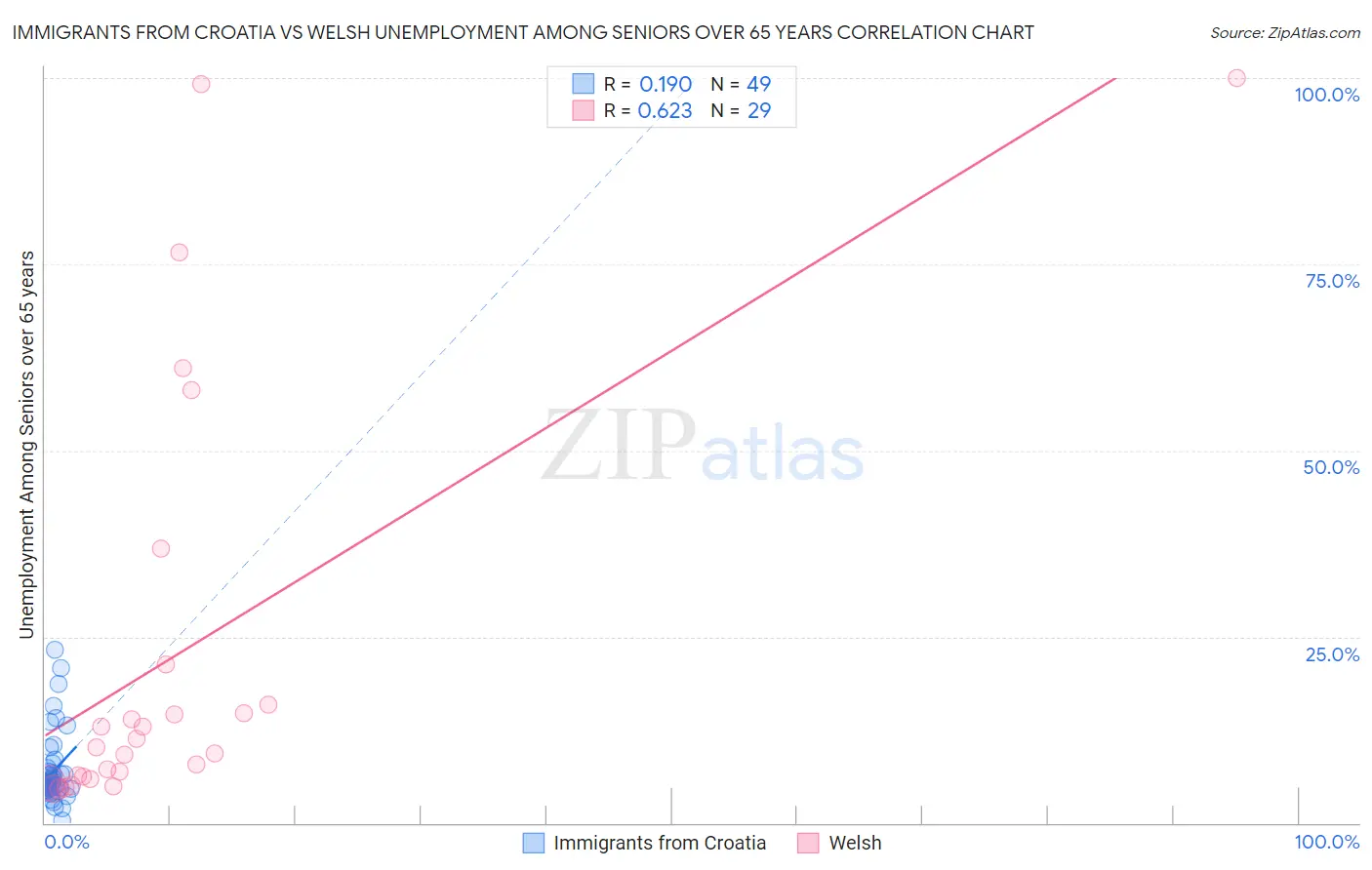 Immigrants from Croatia vs Welsh Unemployment Among Seniors over 65 years