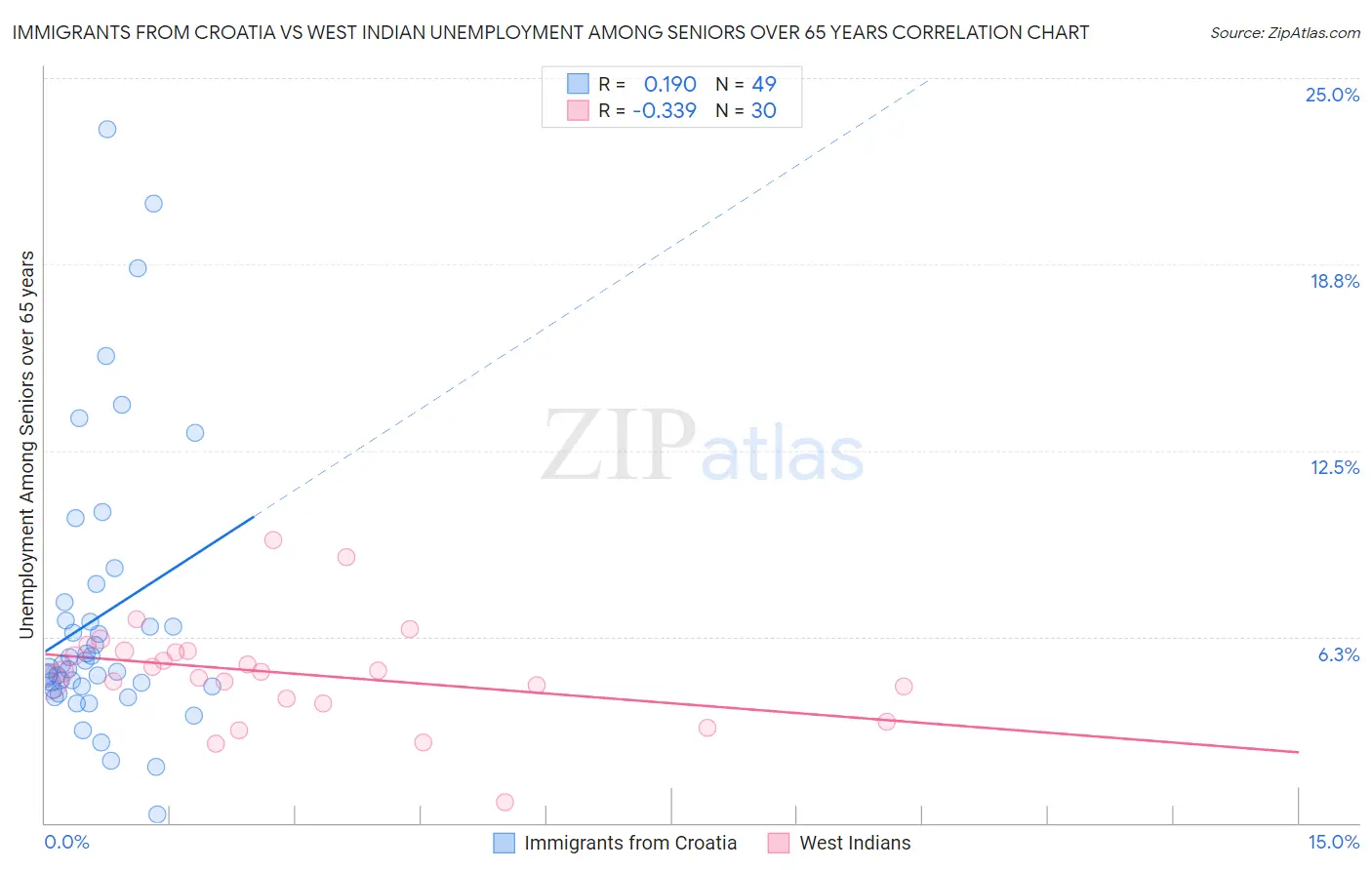 Immigrants from Croatia vs West Indian Unemployment Among Seniors over 65 years