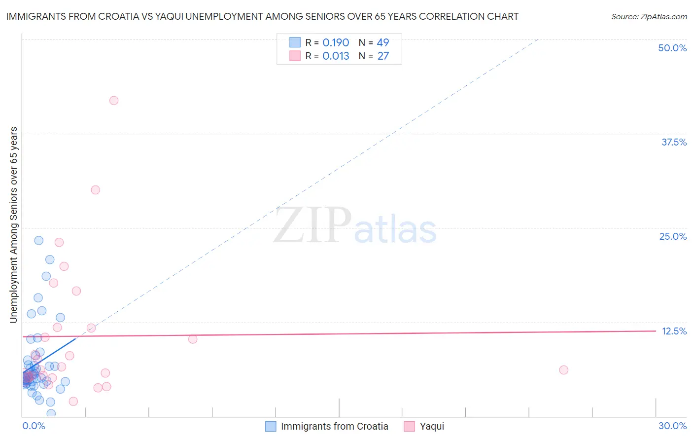 Immigrants from Croatia vs Yaqui Unemployment Among Seniors over 65 years