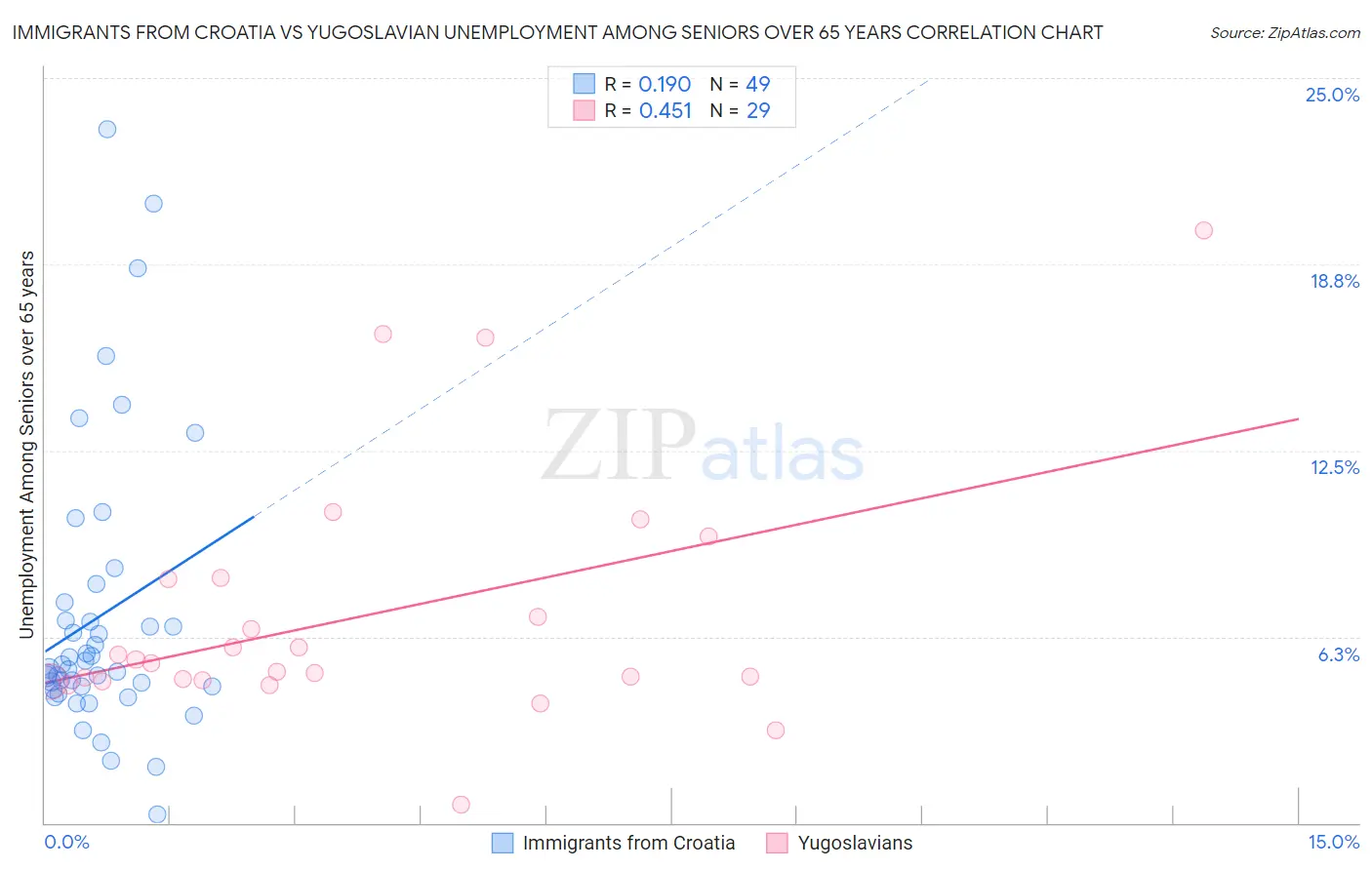 Immigrants from Croatia vs Yugoslavian Unemployment Among Seniors over 65 years