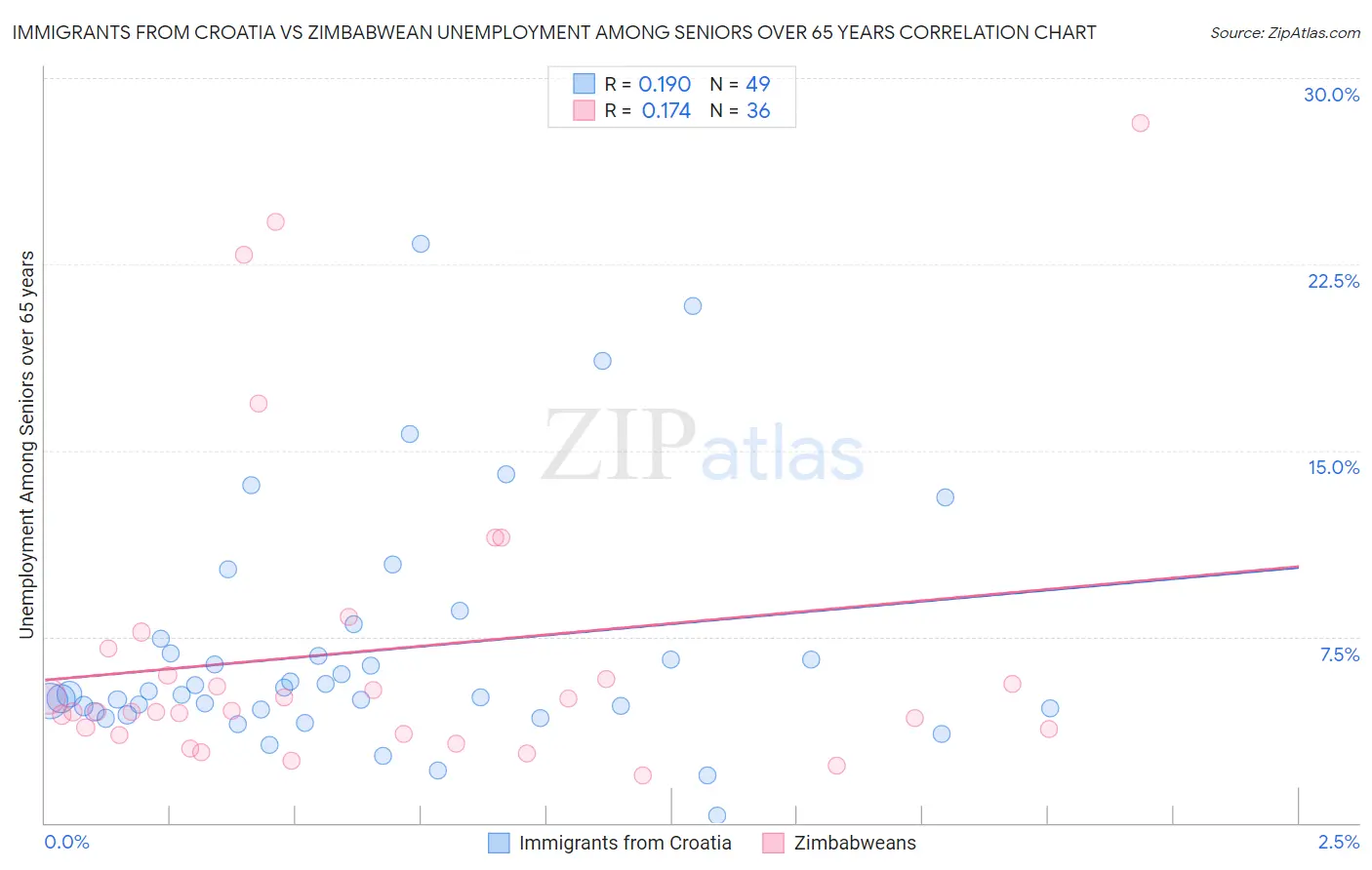 Immigrants from Croatia vs Zimbabwean Unemployment Among Seniors over 65 years