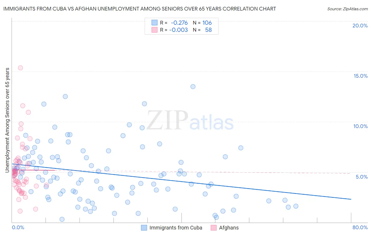 Immigrants from Cuba vs Afghan Unemployment Among Seniors over 65 years