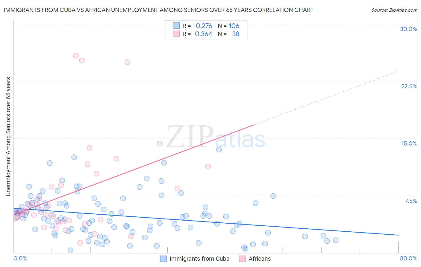 Immigrants from Cuba vs African Unemployment Among Seniors over 65 years