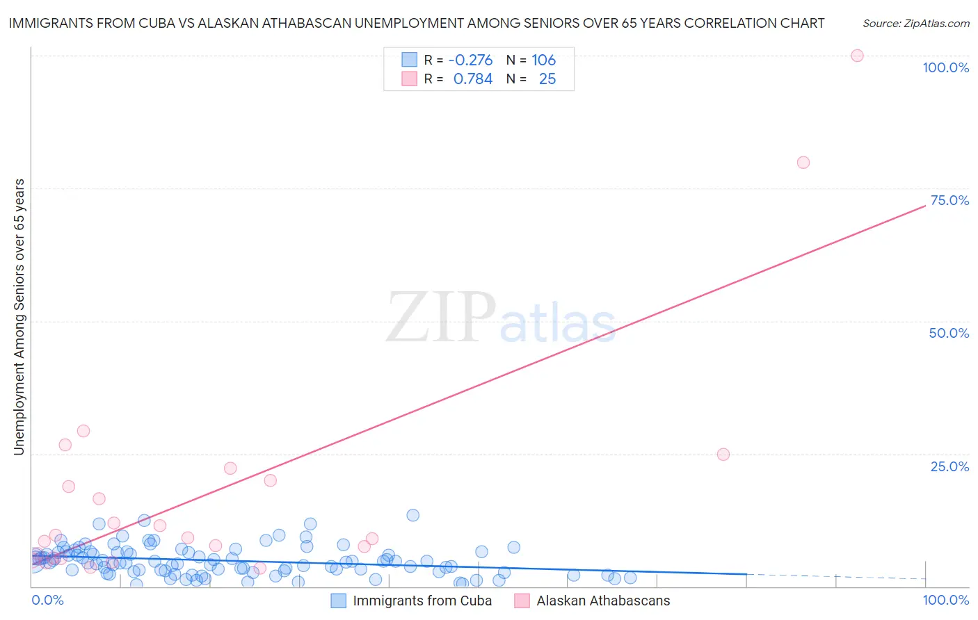 Immigrants from Cuba vs Alaskan Athabascan Unemployment Among Seniors over 65 years