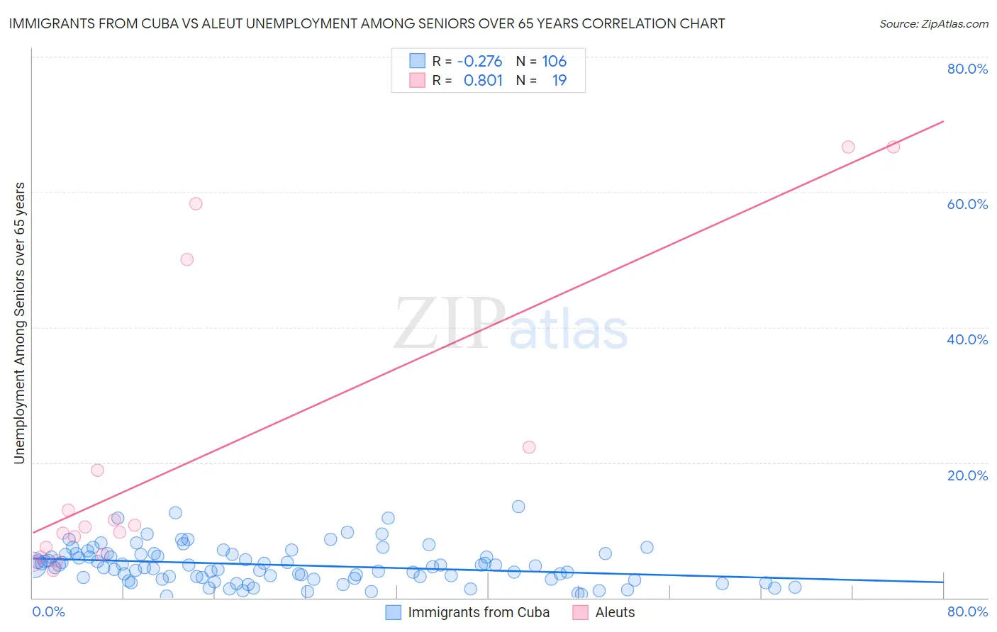 Immigrants from Cuba vs Aleut Unemployment Among Seniors over 65 years