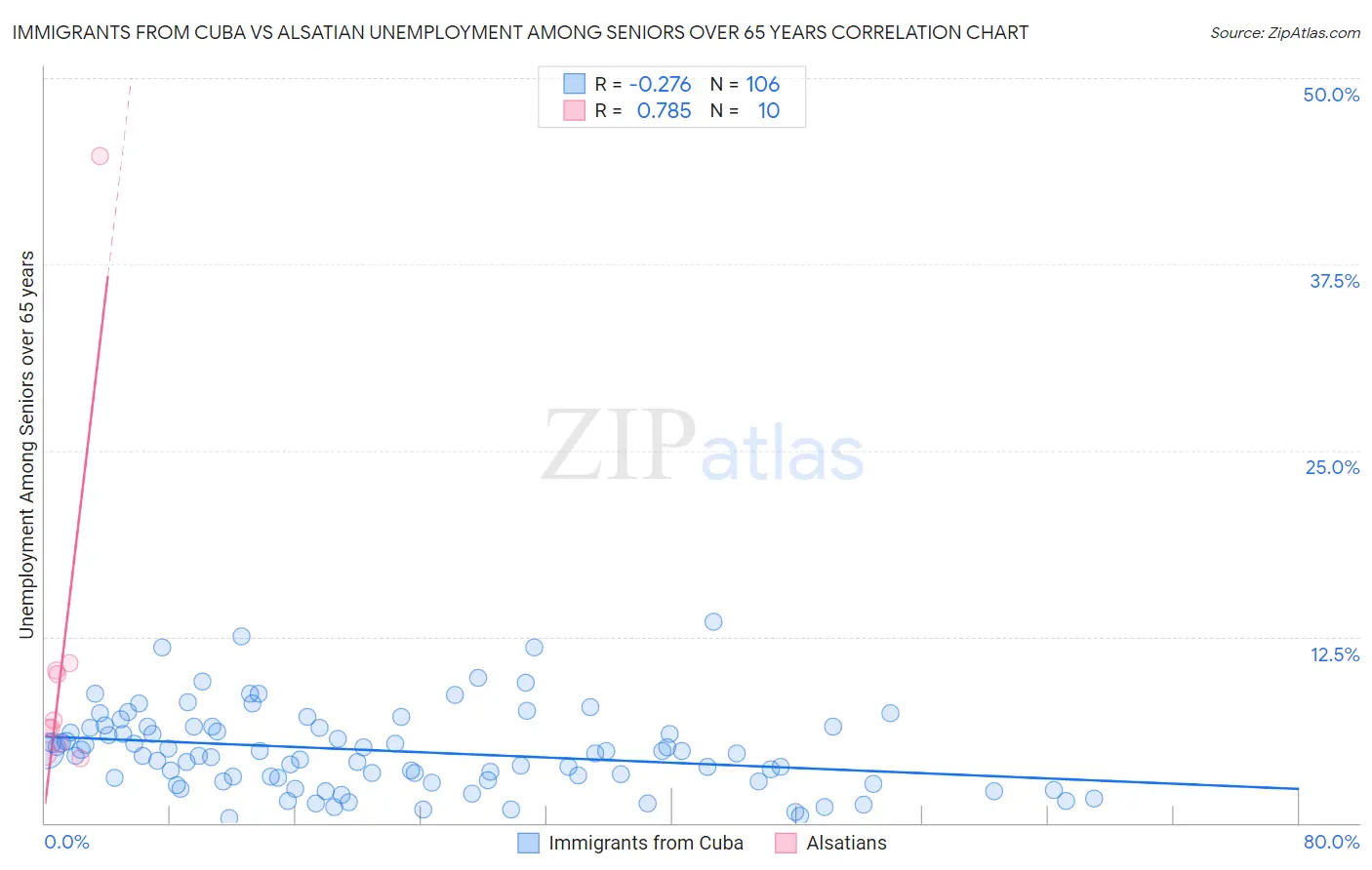 Immigrants from Cuba vs Alsatian Unemployment Among Seniors over 65 years