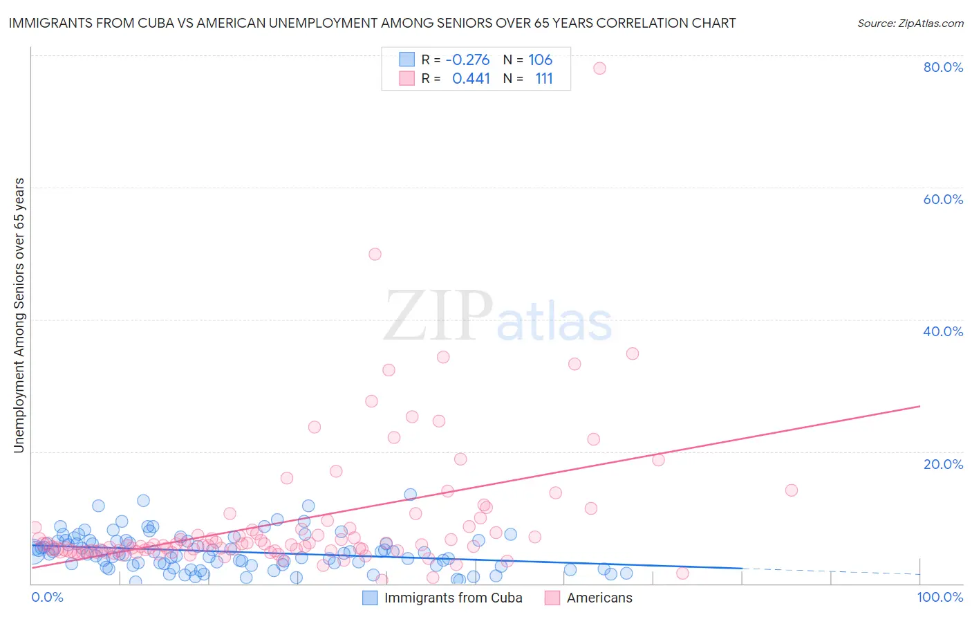 Immigrants from Cuba vs American Unemployment Among Seniors over 65 years