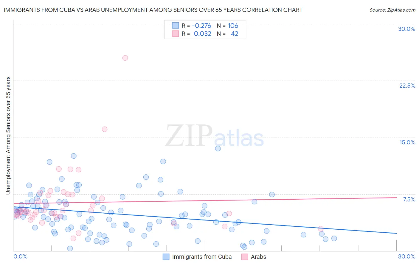 Immigrants from Cuba vs Arab Unemployment Among Seniors over 65 years