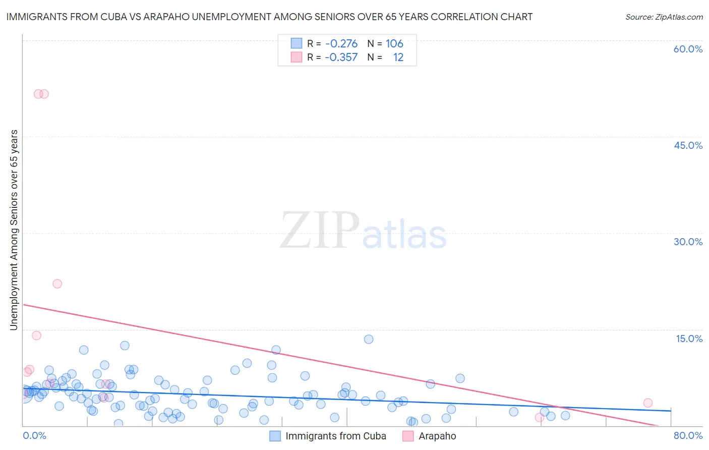 Immigrants from Cuba vs Arapaho Unemployment Among Seniors over 65 years