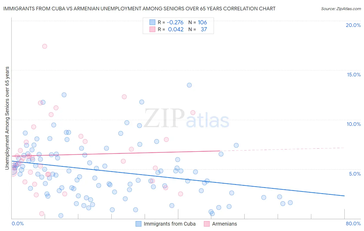 Immigrants from Cuba vs Armenian Unemployment Among Seniors over 65 years