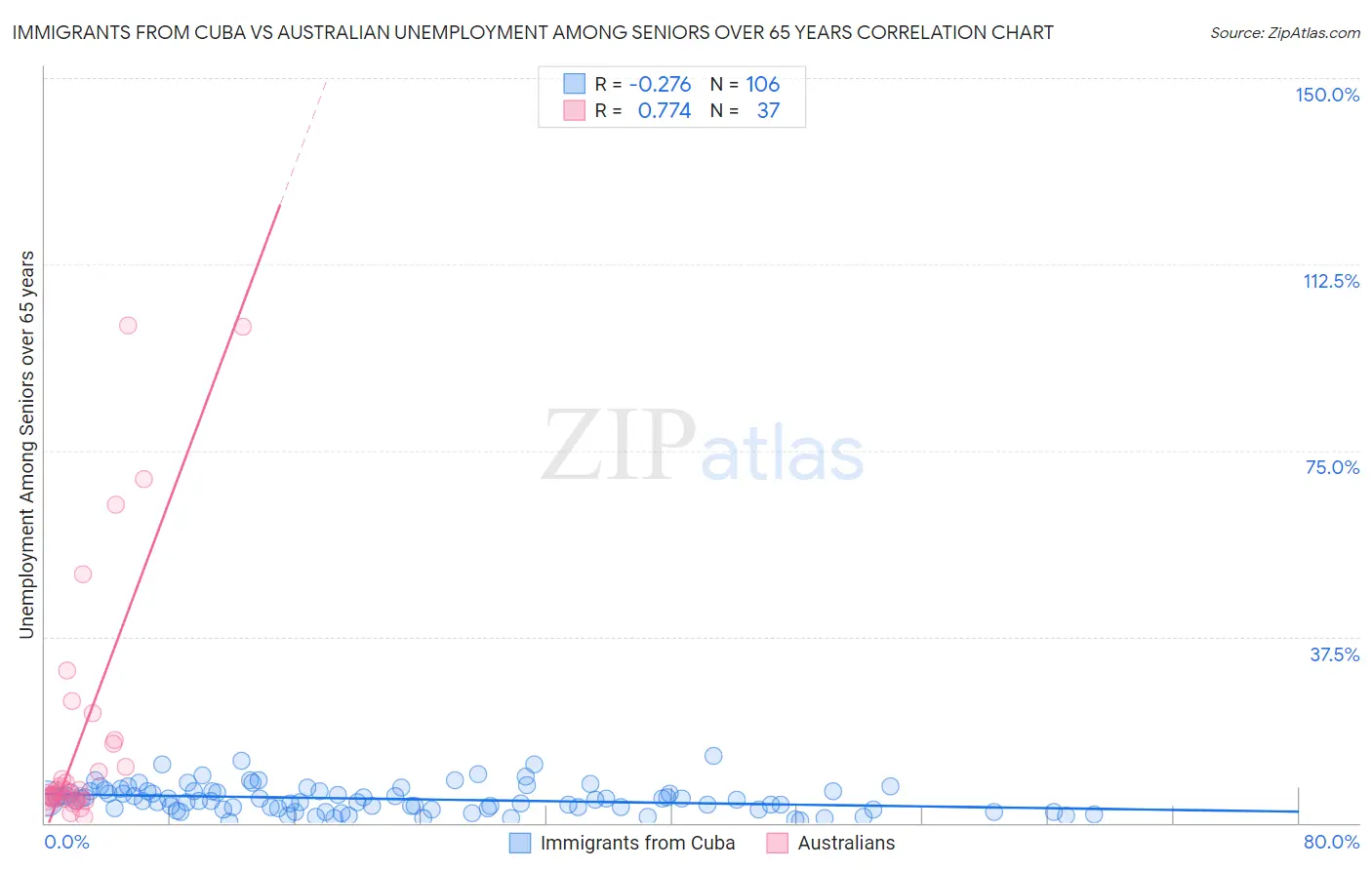 Immigrants from Cuba vs Australian Unemployment Among Seniors over 65 years