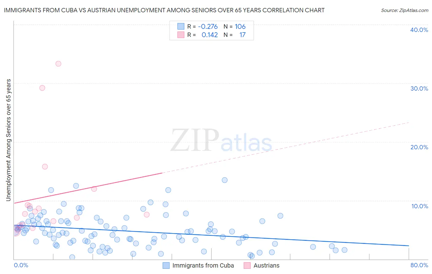 Immigrants from Cuba vs Austrian Unemployment Among Seniors over 65 years