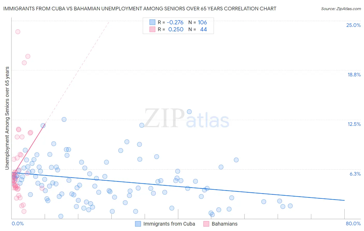 Immigrants from Cuba vs Bahamian Unemployment Among Seniors over 65 years