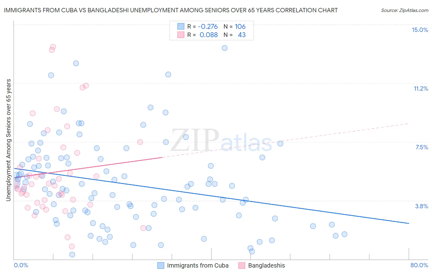 Immigrants from Cuba vs Bangladeshi Unemployment Among Seniors over 65 years